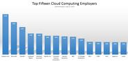 Where Cloud Computing Jobs Are In 2014