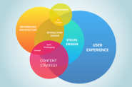 UX, CRO, SEO: What Does It All Mean And Where Does It All Fit?