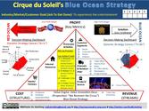 Cirque du Soleil's BLUE OCEAN STRATEGY: One-page Story of How Cirque du Soleil Used a Business Model Yacht to Sail to...