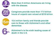 Facts about Alzheimers