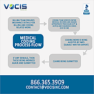 Medical Coding Louisville KY | VOCIS