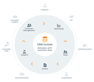Successful Businesses Rely on CRM Customization Set Ups