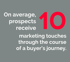 On average, prospects receive 10 marketing touches through the course of a buyer’s journey.