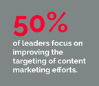50% of leaders focus on improving the targeting of content marketing efforts.