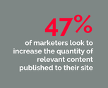 47% of marketers look to increase the quantity of relevant content published to their site