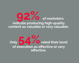 92% of marketers indicate producing high-quality content as valuable or very valuable.