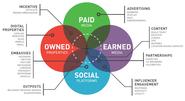 Earned & Social Media Strategy - What's the Difference?