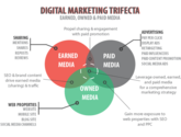 What is Earned , Owned & Paid Media? The Difference Explained.