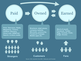 5 Critical Steps for Integrating Paid, Owned, and Earned Media