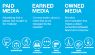 What's the Difference between Paid, owned, and earned media?