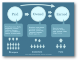 A Content Marketing Strategy Using Paid, Owned, and Earned Media