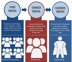 Your Content Strategy: Defining Paid, Owned and Earned Media