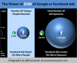 INFOGRAPHIC: The Power of $100 in Google vs Facebook | Brian Carter