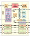ARM processor structure seems to becoming more popular