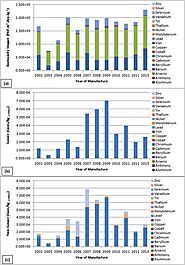 Impact of technological innovation and regulation development on e-waste toxicity: a case study of waste mobile phone...