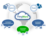 ThingWorx - Internet of Things and M2M Application Platform