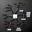 Interactive mind map with ThingLink