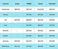 How to Hire React Developer Cost-Effectively A Guide to Help You Choose Right