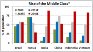Strongest Middle Class in the World