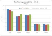 World's Largest Rice Exporter