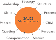 Create the Personal Touch with Sales Management Tools