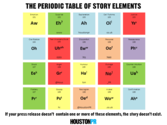 The Periodic Table of Story Elements | Houston PR