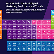 2015 Periodic Table of Digital Marketing Predictions and Trends | MESH Interactive
