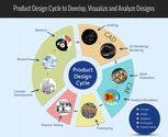 How to Develop, Visualize and Analyze Engineering Designs?