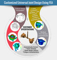How FEA is used to Customize Universal Joint Design?