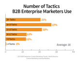 B2B Enterprise Content Marketing: 2013 Benchmarks, Budgets and Trends - North America