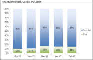 Product Listing Ads Remain Strong - Paid Search Trends For February 2013