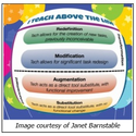 Using SAMR To Teach Above The Line