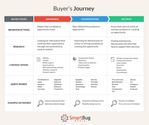 How to Align Your SEO Strategy & Buyer Journey
