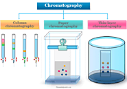 Chromatography - Techniques, Definition, Principle, Types