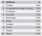 10 najpopularniejszych aplikacji mobilnych według badania Mobience - Wiadomości - Marketing przy Kawie - praktyczne w...
