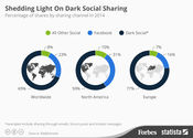 Dark Social: The Dominant Force In Online Sharing [Infographic] @StatistaCharts