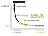 Free Long Tail Keyword Tools