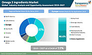 Omega 3 Ingredients Market to garner CAGR of 10.9% by 2027