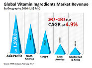 Vitamin Ingredients Market to reach US$ 8.1 Bn by 2025 | CAGR of 4.9%