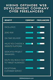 Top 7 Benefits of Hiring Offshore Web Development Company over Freelancers - Blogs