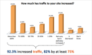 93% of Companies Using Inbound Marketing Increase Lead Generation [New ROI Data]