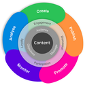 Inbound marketing: un processus en 3 étapes - influence-web