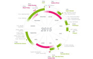 Le calendrier 2015 du e-commerce