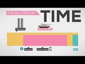 The History and Future of Everything -- Time