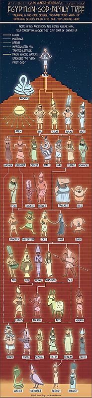 Árbol genealógico dioses egipcios