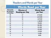 Readers and Words per Year
