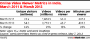 Big Leap for Digital Video Views in India - eMarketer