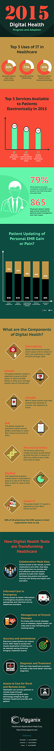 2015 Digital Health Progress and Adoption [infographic]