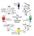 The Vicious Cycle of Childhood Obesity