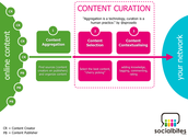 60+ Content Curation Tools | Pamorama | Social Media Marketing Blog